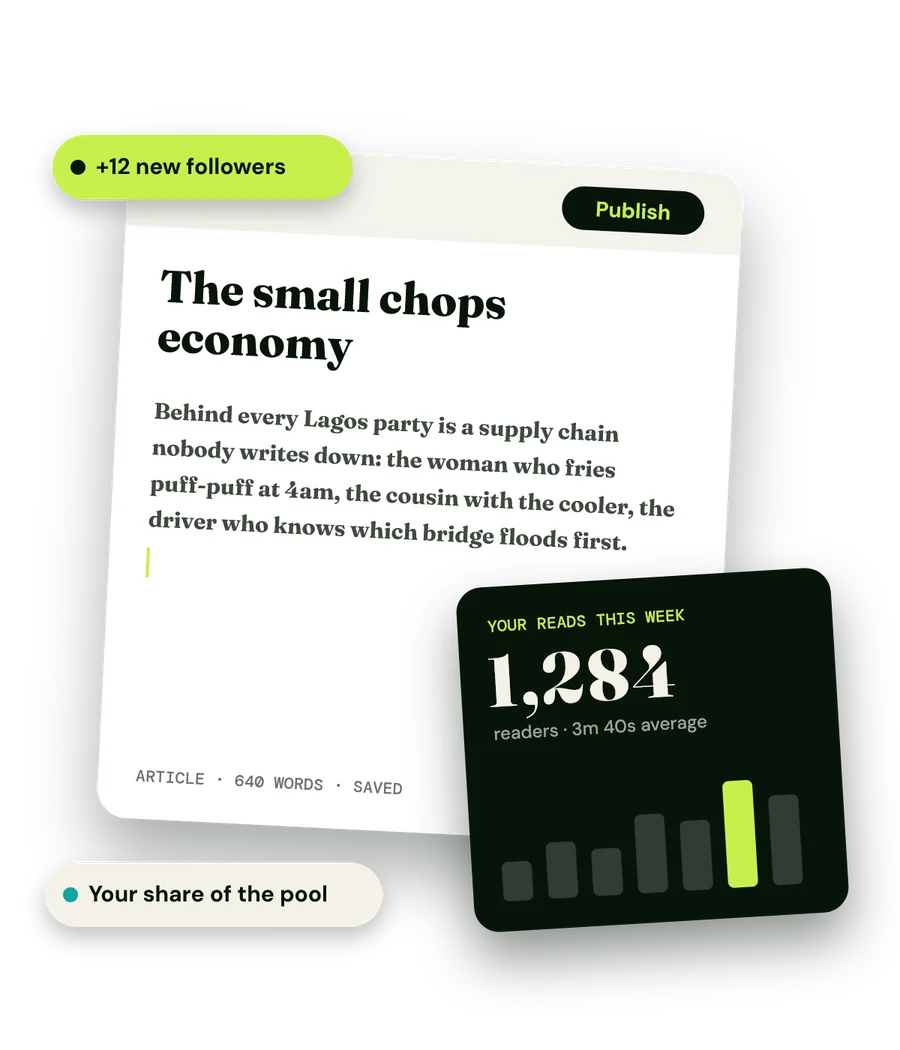 The Write editor with a post called The small chops economy and a Publish button, a card showing 1,284 readers this week, and a chip reading Your share of the pool